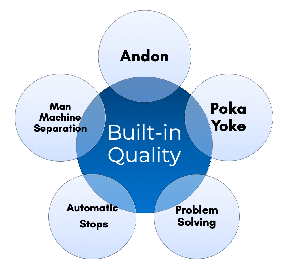 Built in Quality Training